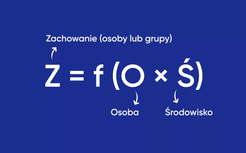 Kurt Lewin – Polak za granicą odkrył wzór na zachowanie człowieka 1 Wzór na zachowanie człowieka – Kurt Lewin Z (zachowanie) = f(Osoba x Środowisko)