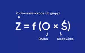 Wzór na zachowanie człowieka – Kurt Lewin Z (zachowanie) = f(Osoba x Środowisko)
