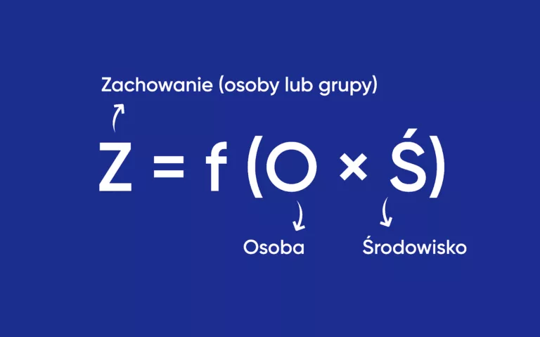 Wzór na zachowanie człowieka – Kurt Lewin Z (zachowanie) = f(Osoba x Środowisko)