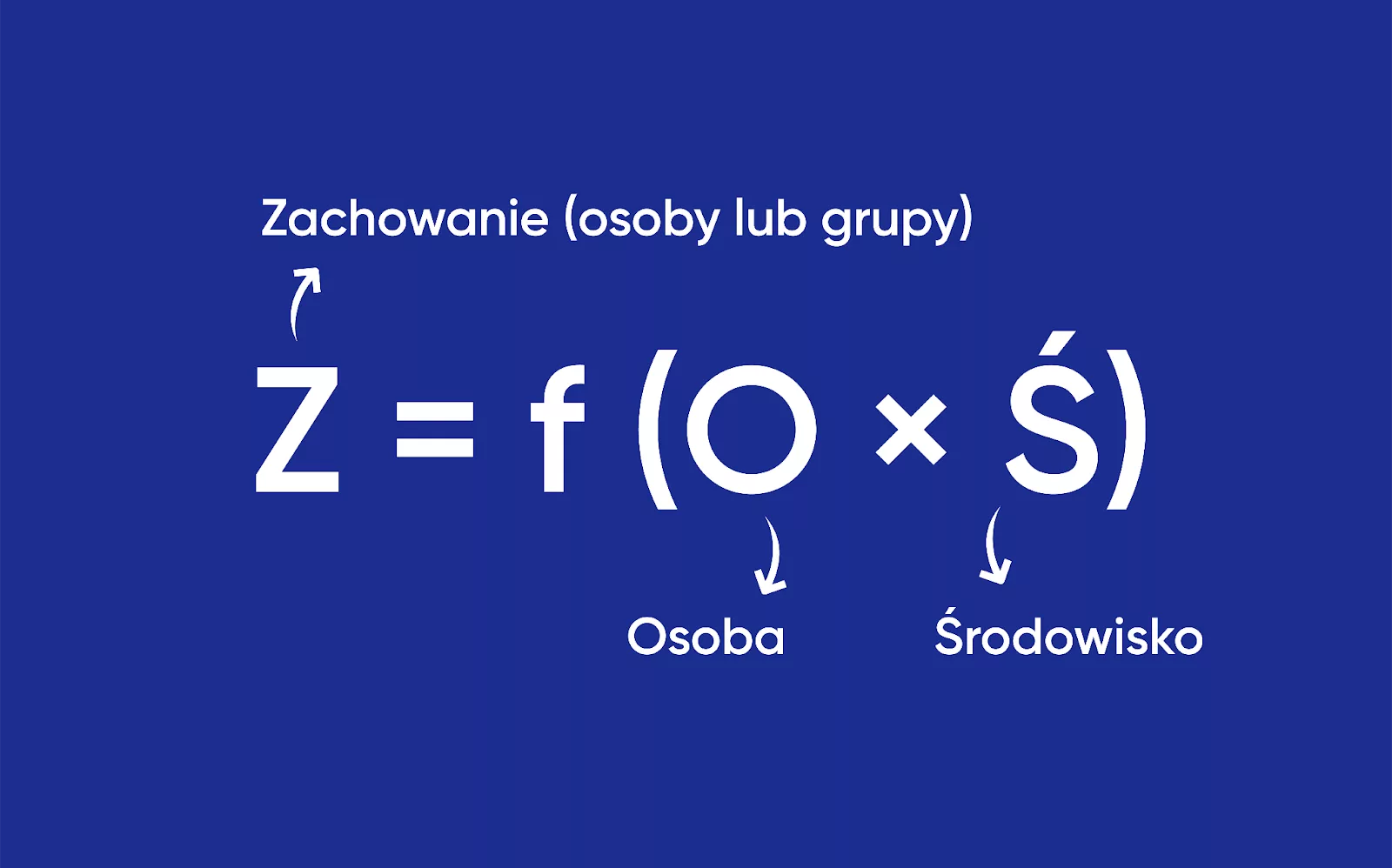 Wzór na zachowanie człowieka – Kurt Lewin Z (zachowanie) = f(Osoba x Środowisko)